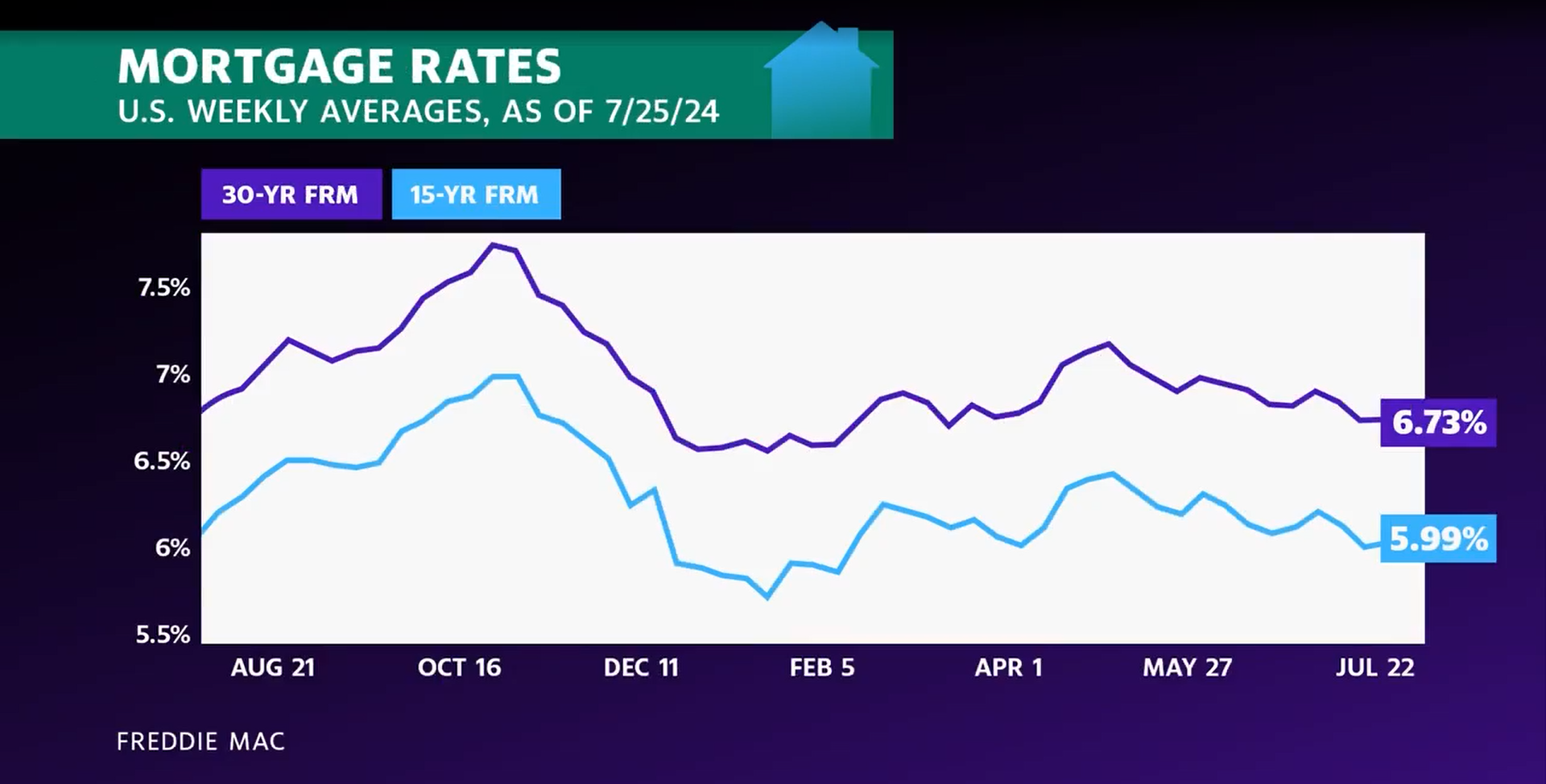 주택담보대출 금리 1년여 만에 최저치로 급락, 미국 주택시장에 새바람 분다 - Philly Talks