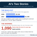 Infographic comparing projected AI data center capacity growth with the rising cost of insuring CoreWeave debt