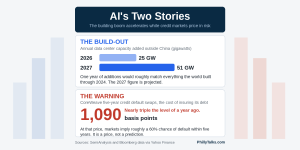 Infographic comparing projected AI data center capacity growth with the rising cost of insuring CoreWeave debt