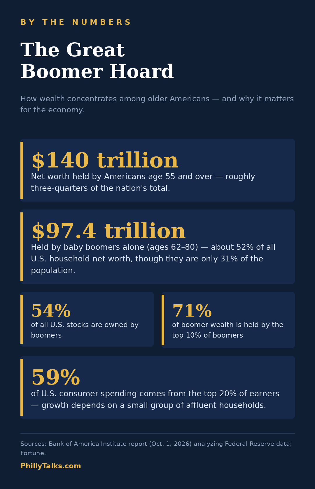 Americans 55 and Over Hold $140 Trillion, Nearly Three Quarters of US Wealth