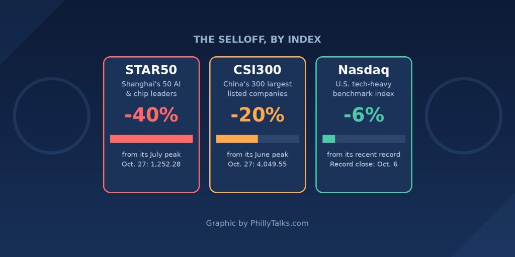 Index declines compared: STAR50 down 40 percent, CSI300 down 20 percent, Nasdaq down 6 percent