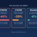 Index declines compared: STAR50 down 40 percent, CSI300 down 20 percent, Nasdaq down 6 percent