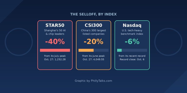 Index declines compared: STAR50 down 40 percent, CSI300 down 20 percent, Nasdaq down 6 percent