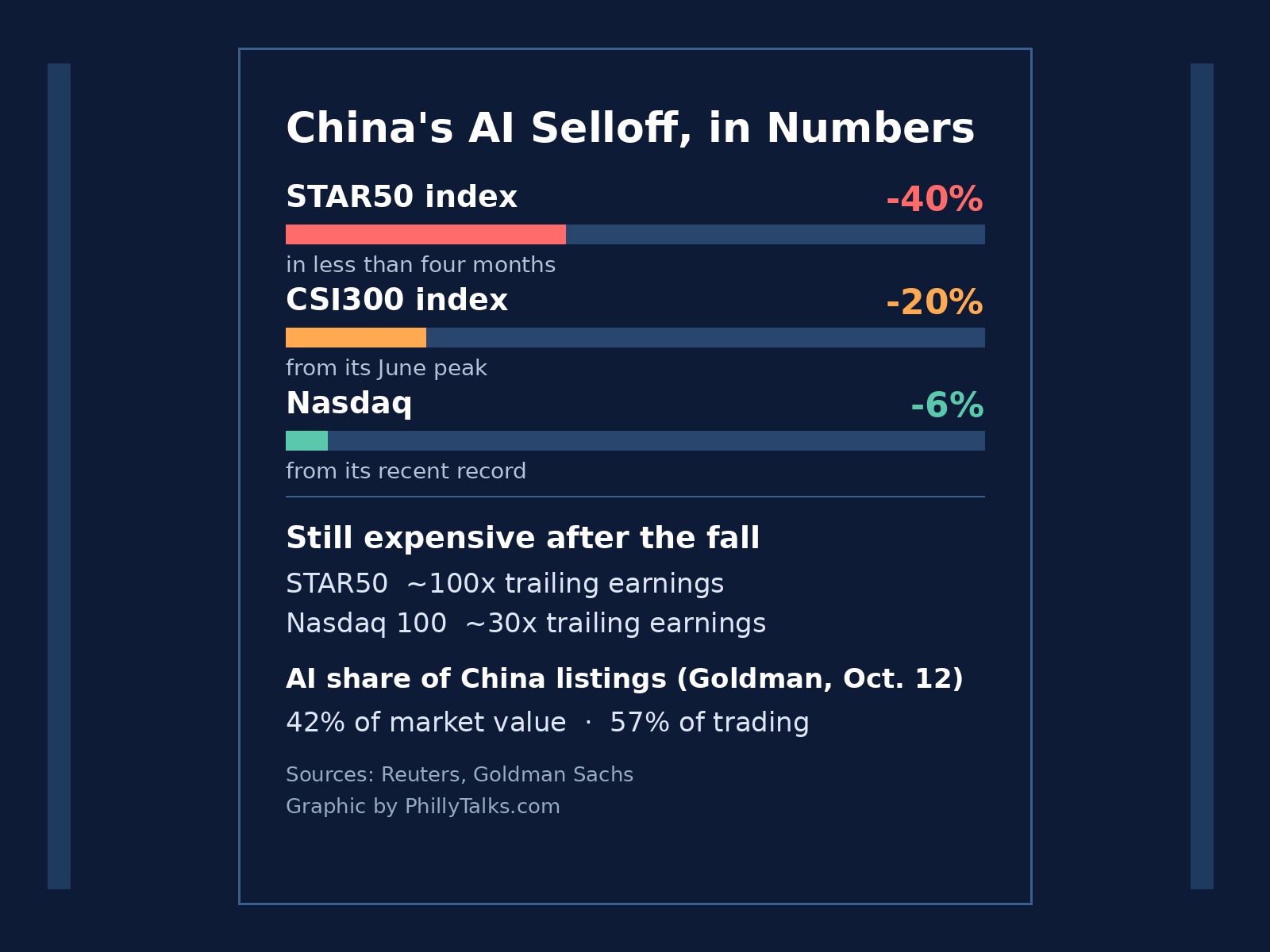 Infographic comparing index declines and valuations in China's AI selloff