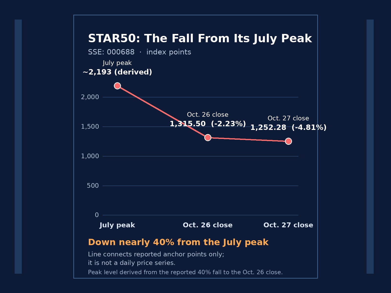 STAR50 index graph from July peak to Oct. 26 and Oct. 27 closes