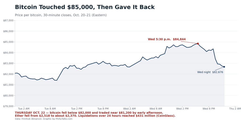 Line chart of bitcoin's price rising to $84,844 on Oct. 21 and then falling back