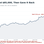 Line chart of bitcoin's price rising to $84,844 on Oct. 21 and then falling back