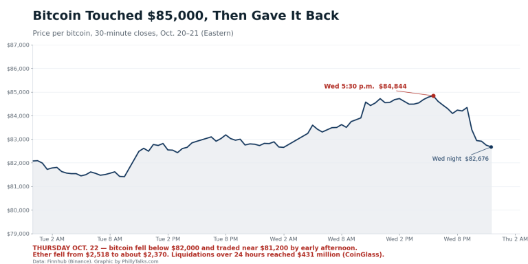 Line chart of bitcoin's price rising to $84,844 on Oct. 21 and then falling back