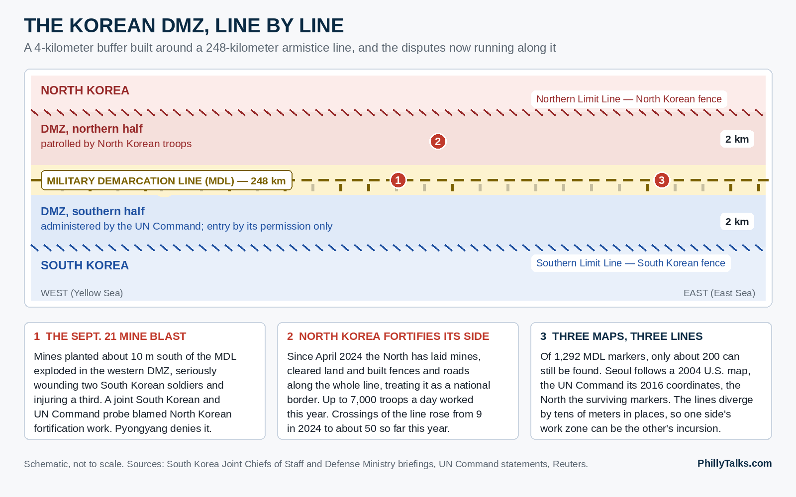 Diagram of the Korean Demilitarized Zone showing the Military Demarcation Line, the northern and southern limit lines, North Korea's fortification work, the Sept. 21 mine blast and the three conflicting reference lines for the boundary