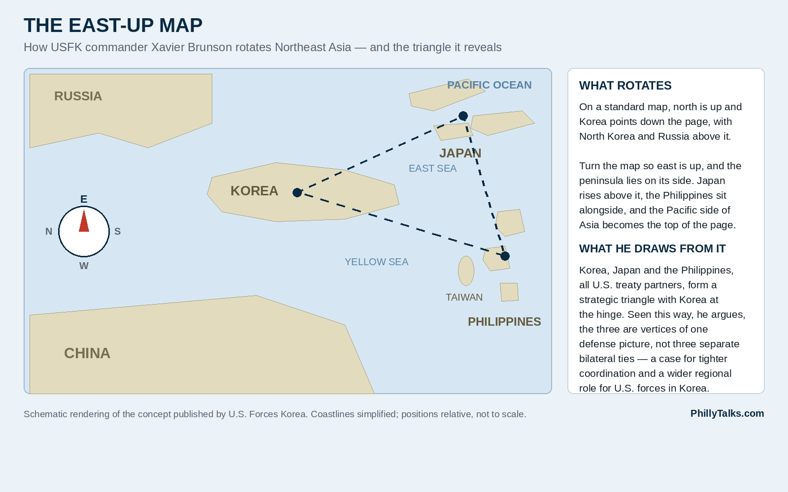 Schematic of the east-up map promoted by USFK commander Xavier Brunson, showing South Korea at the hinge of a triangle with Japan and the Philippines