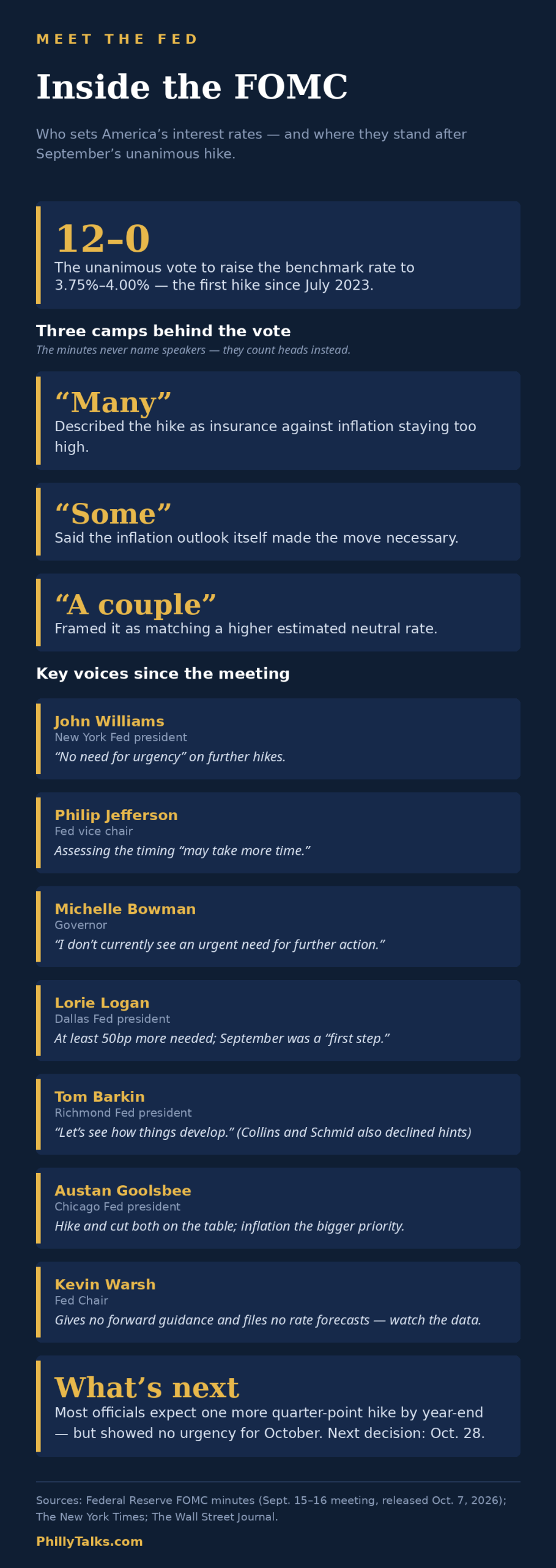Fed Minutes Show Unanimous Rate Hike but Split Views on What Comes Next
