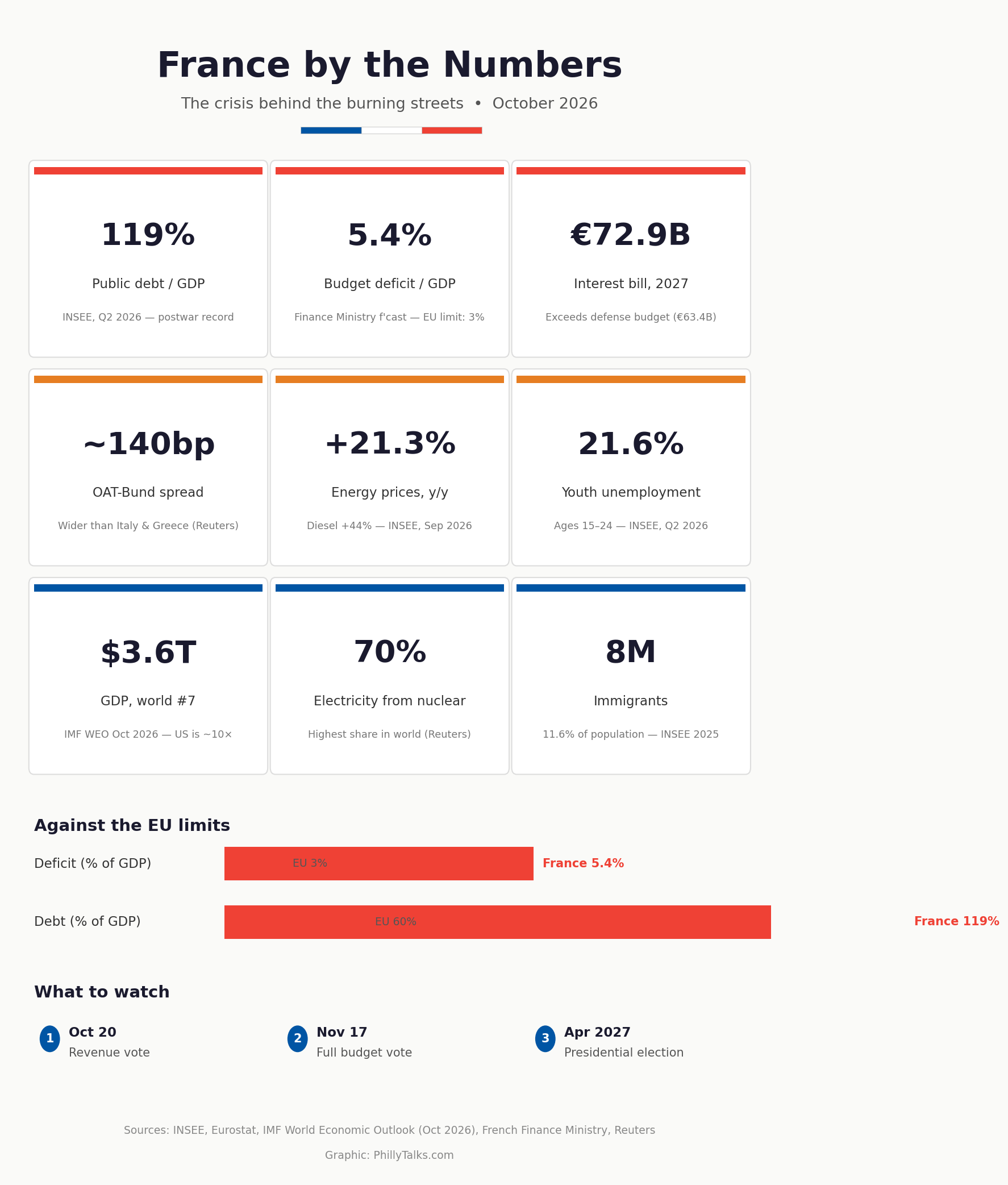 France by the Numbers infographic