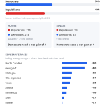 2026 midterm elections polling infographic: generic ballot, House and Senate majority math, and key Senate race margins. Graphic: PhillyTalks.com