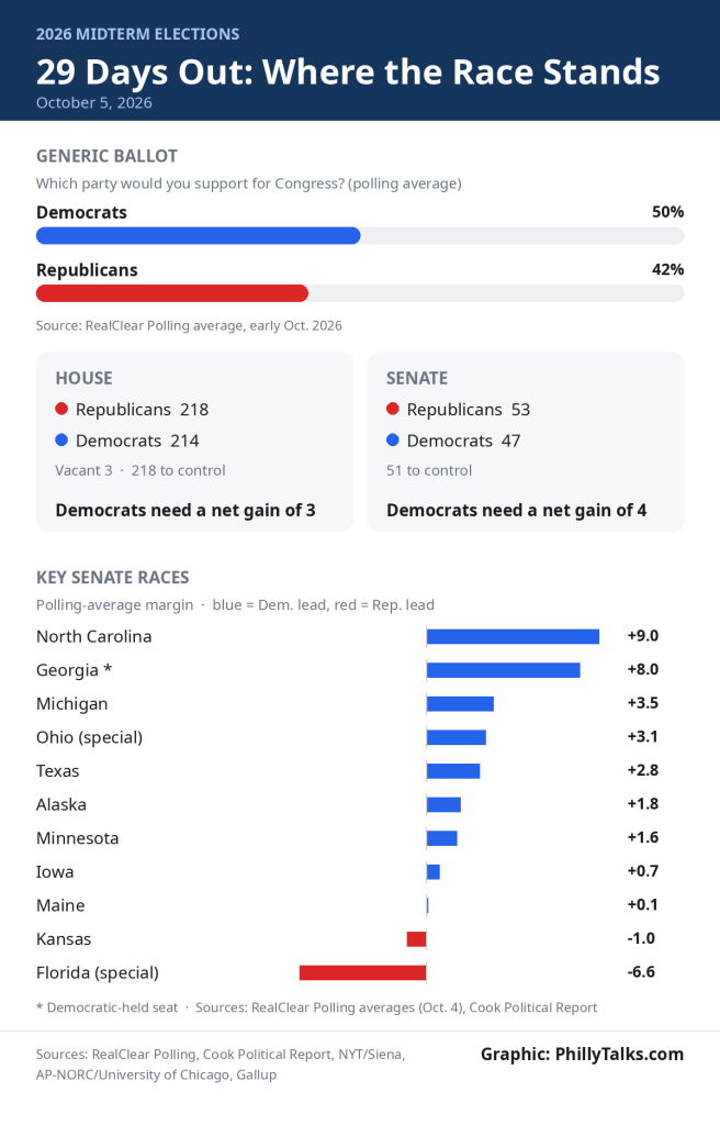 2026 midterm elections polling infographic: generic ballot, House and Senate majority math, and key Senate race margins. Graphic: PhillyTalks.com