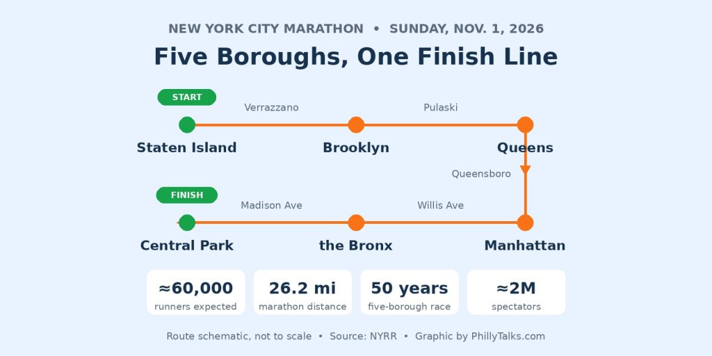 New York City Marathon route schematic from Staten Island to Central Park through five boroughs