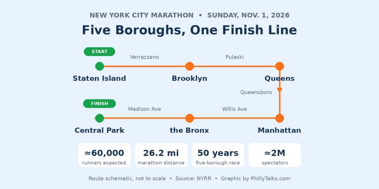 New York City Marathon route schematic from Staten Island to Central Park through five boroughs