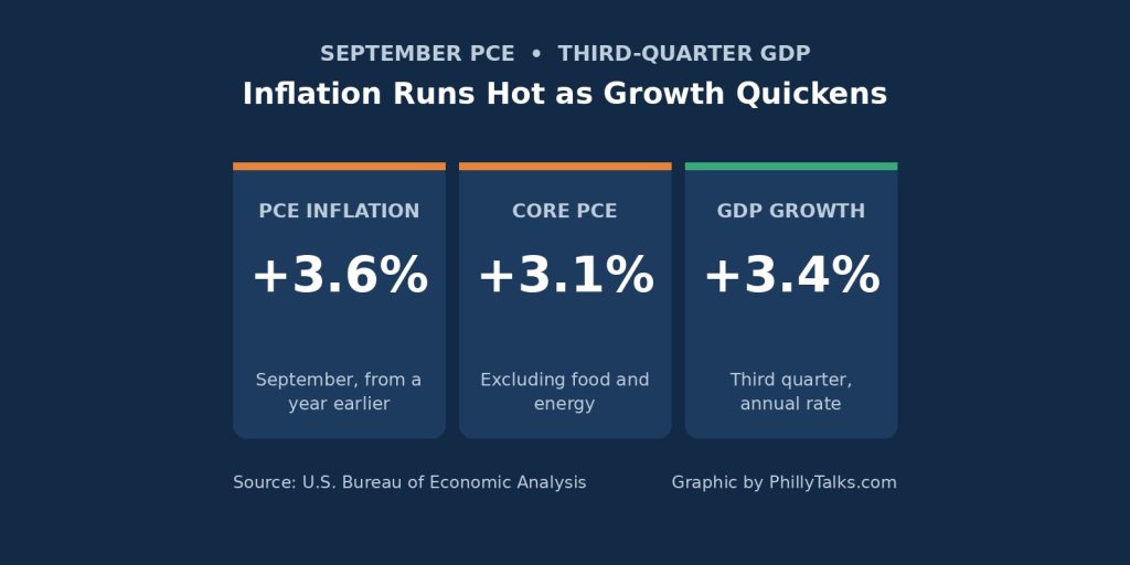 September PCE inflation 3.6 percent, core PCE 3.1 percent, third-quarter GDP growth 3.4 percent