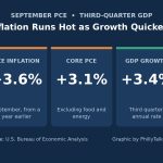 September PCE inflation 3.6 percent, core PCE 3.1 percent, third-quarter GDP growth 3.4 percent