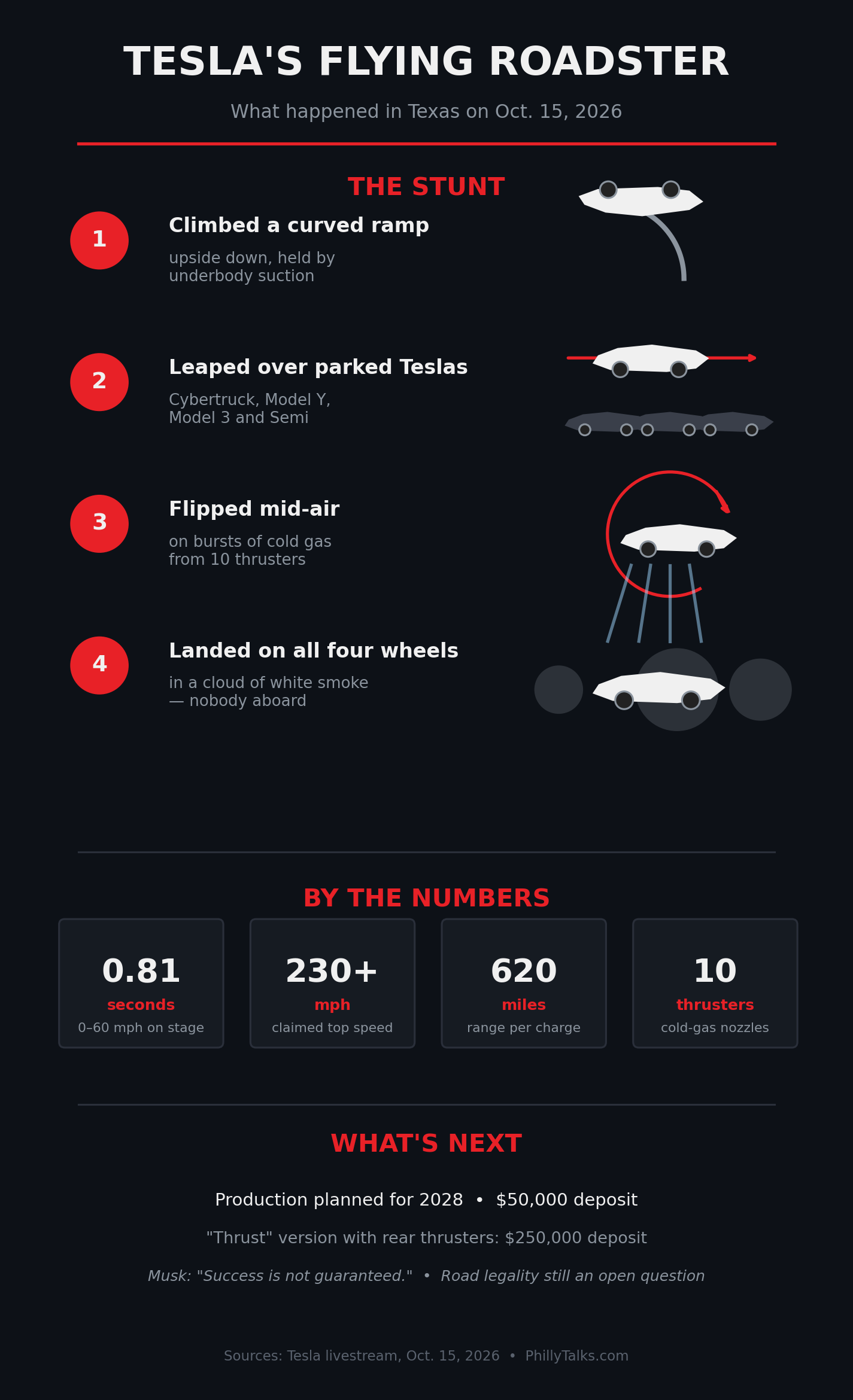 Infographic showing how the Roadster stunt unfolded, by the numbers