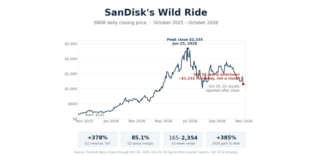 SanDisk share price trend from October 2025 to October 2026, rising to a June 2026 peak and falling after quarterly results.