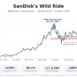 SanDisk share price trend from October 2025 to October 2026, rising to a June 2026 peak and falling after quarterly results.