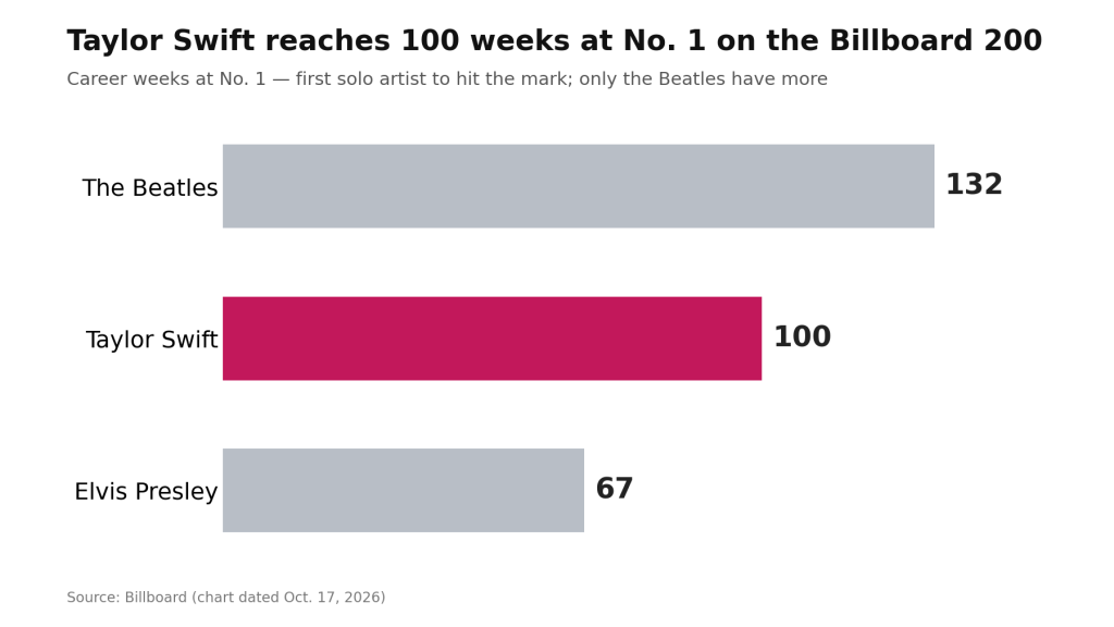 Taylor Swift Hits 100 Weeks at No. 1 on the Billboard 200, a First for a Solo Artist