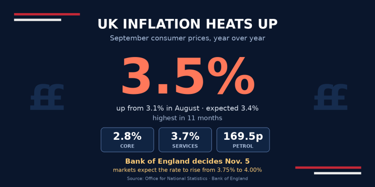Infographic showing U.K. inflation at 3.5 percent in September with core at 2.8 percent and services at 3.7 percent